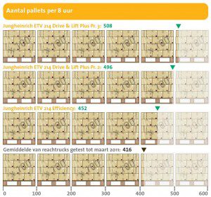 Aantal pallets per 8 uur