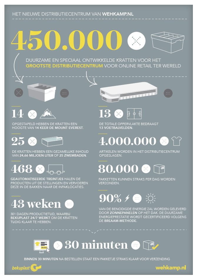 Bekuplast levert record krattenstapel aan wehkamp.nl featured image